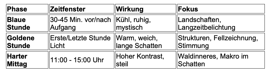 Tabelle von Roland Hemmi zu den Lichtphasen in der Fotografie: Blaue Stunde, Goldene Stunde und harter Mittag. Die Tabelle zeigt Zeitfenster (z.B. 30–45 Min. vor/nach Aufgang), Wirkung (z.B. Kühl, ruhig) und Fokus (z.B. Landschaften, Stimmung).